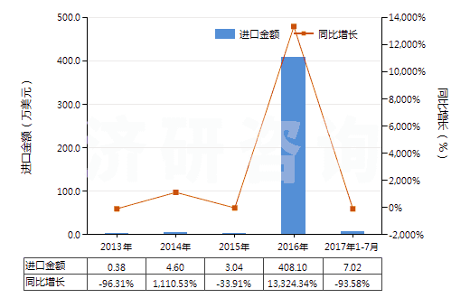 2013-2017年7月中國甲醚(HS29091910)進(jìn)口總額及增速統(tǒng)計(jì)